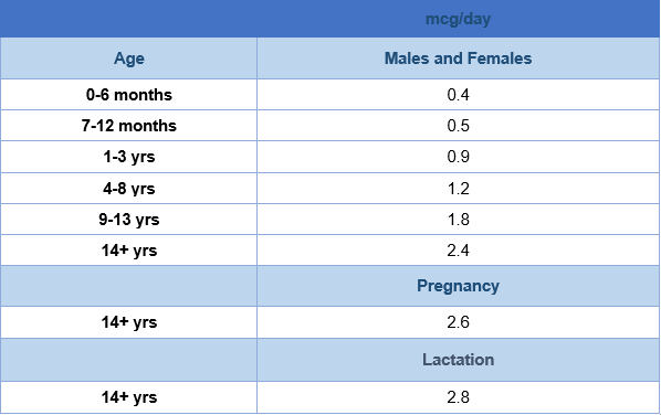 Table 1 vitamin B12