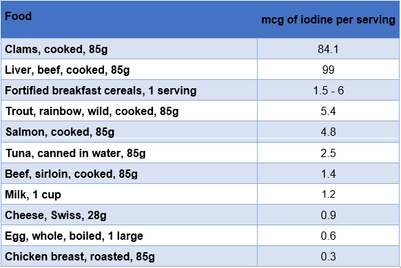 Table 2 Vitamin B12
